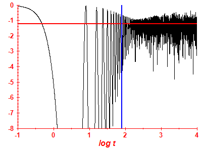 Survival probability log